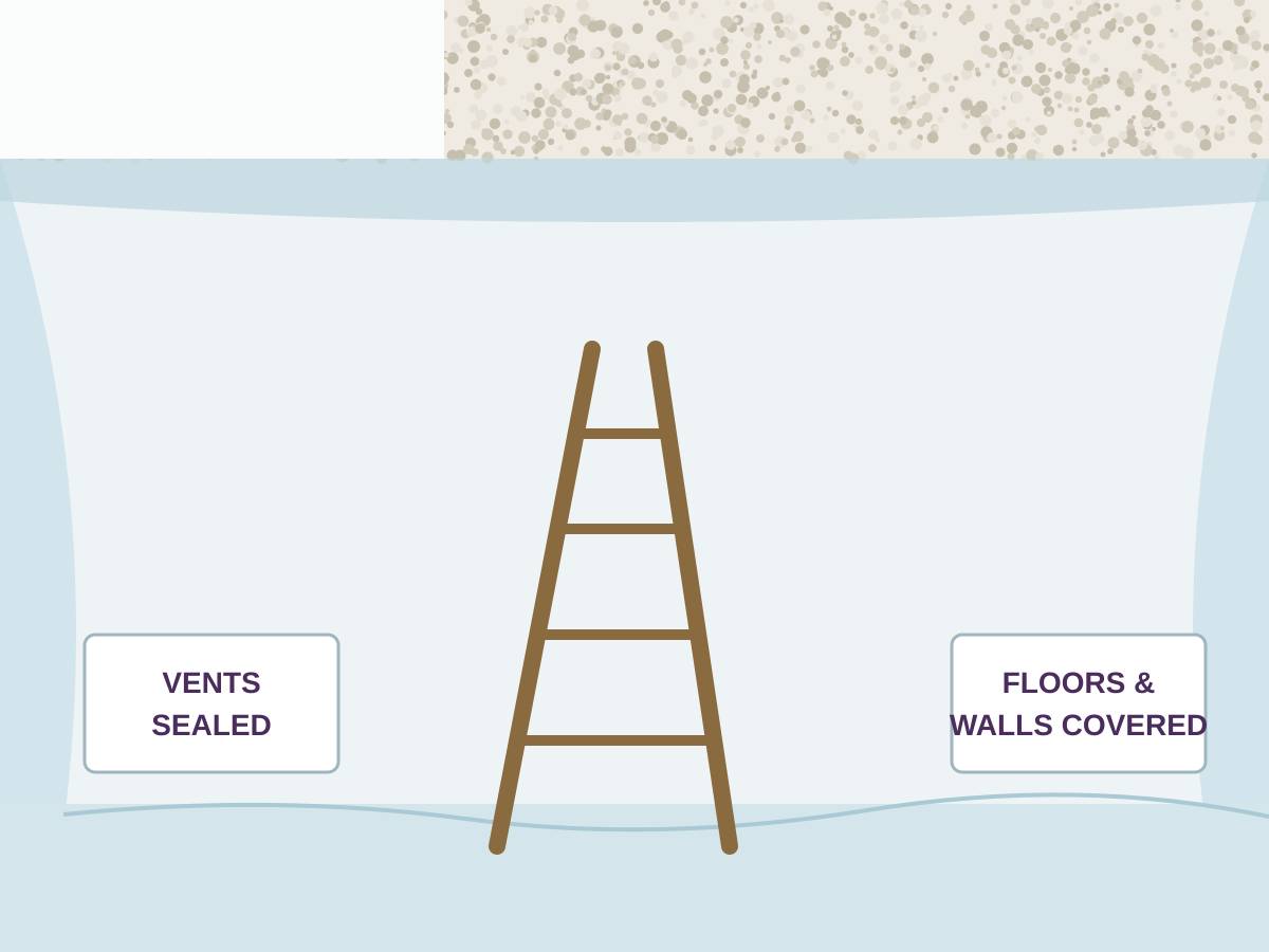Illustration of a room sealed with plastic sheeting on the walls and floor, vents taped over and a ladder in the center, ready for ceiling work